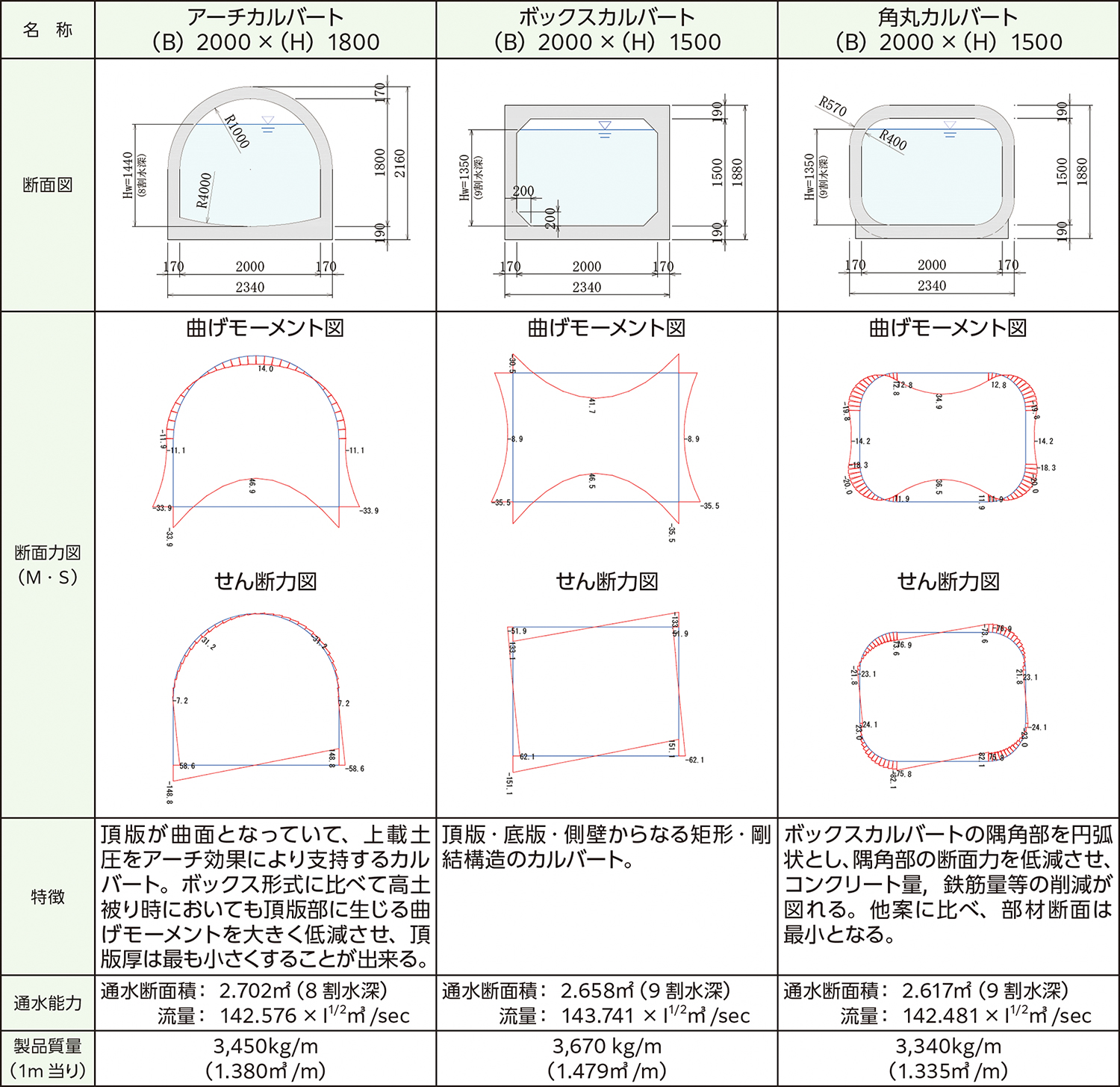 プレキャストカルバート工比較例